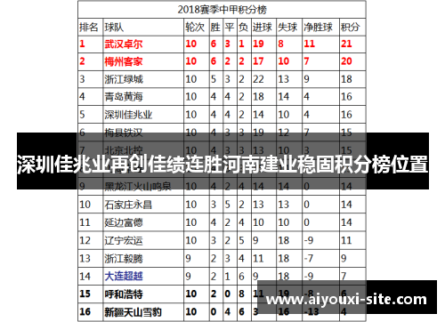 深圳佳兆业再创佳绩连胜河南建业稳固积分榜位置