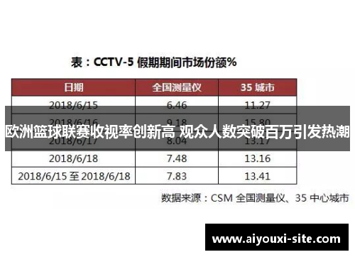 欧洲篮球联赛收视率创新高 观众人数突破百万引发热潮